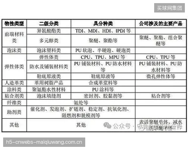 万华化学推出全球首款100%生物基TPU材料，并与多家体育品牌签订协议以拓展其在鞋服领域的应用